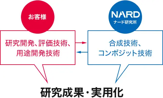 幅広い開発ステージで シームレスな素材の提供をします