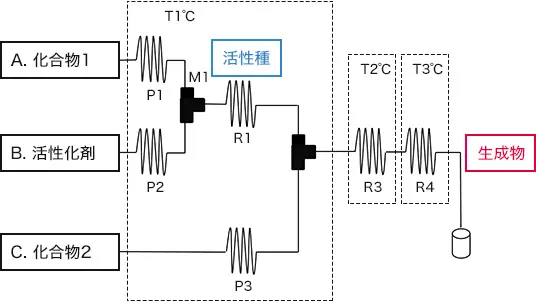 低溶解性化合物のバッチプロセスから フロープロセスへの転換