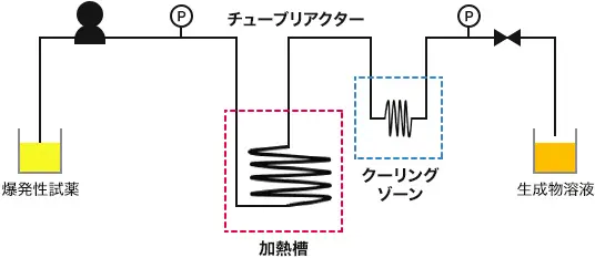 爆発性試薬を利用した反応におけるキログラム製造