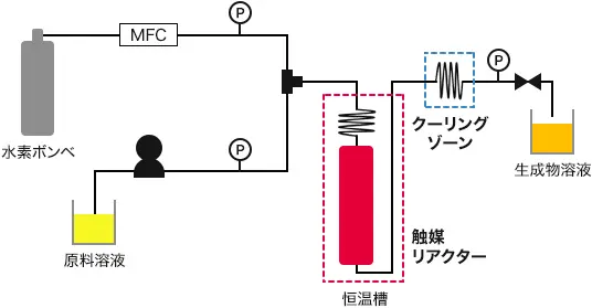 接触水素化反応