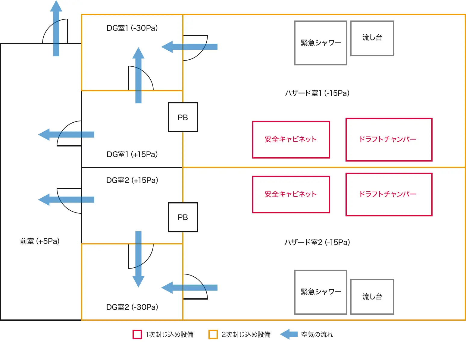 図. 高薬理活性化合物取り扱い設備(HEPAフィルターによる給排気対応)