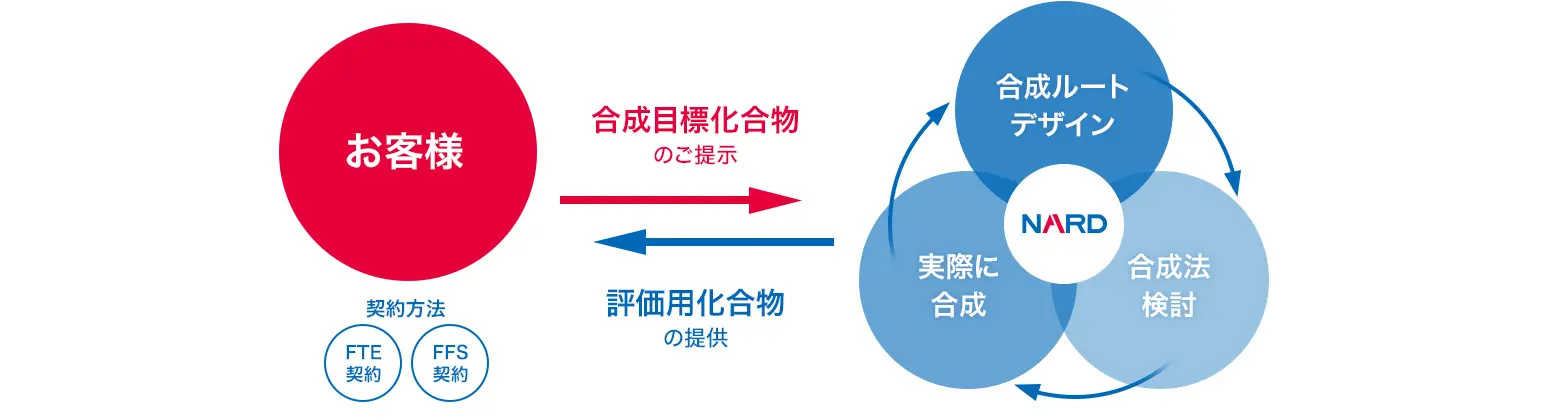 効率的なパラレル合成サイクルを実施することで、合成のスピードアップと合成達成率の向上を図ります。