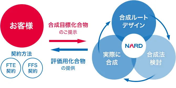 効率的なパラレル合成サイクルを実施することで、合成のスピードアップと合成達成率の向上を図ります。