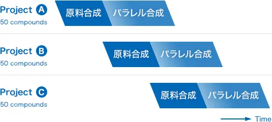 長期間契約(複数のプロジェクトを実施可能です)