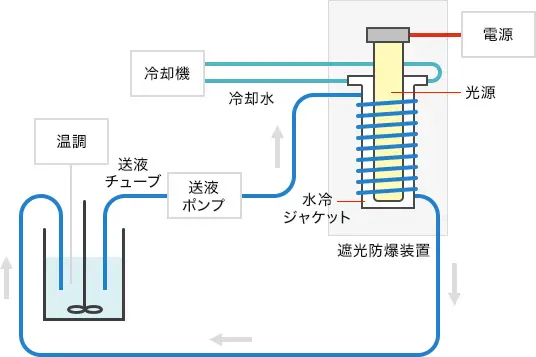 光反応フロー合成装置