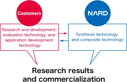 We seamlessly provide materials for application across wide range of research and development stages.