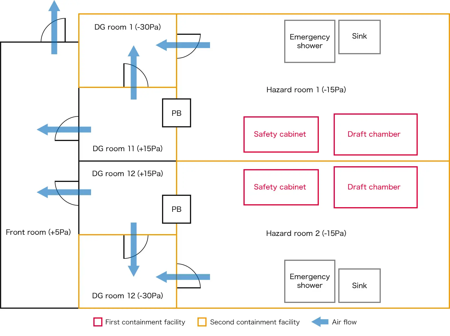 Figure: Facility for handling highly active pharmacological substances (HEPA filter supply and exhaust system)