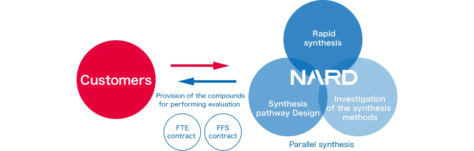 We accelerate the synthesis by proposing efficient parallel processes.