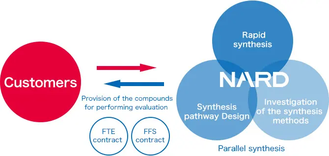We accelerate the synthesis by proposing efficient parallel processes.