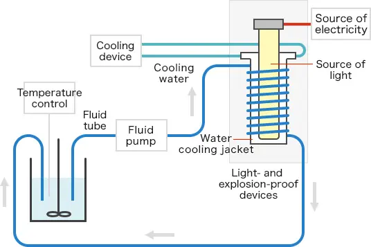 Photoreaction in a flow reactor
