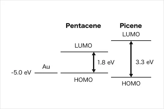 Pentacene and picene