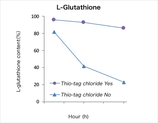 Stability of the Cys compounds