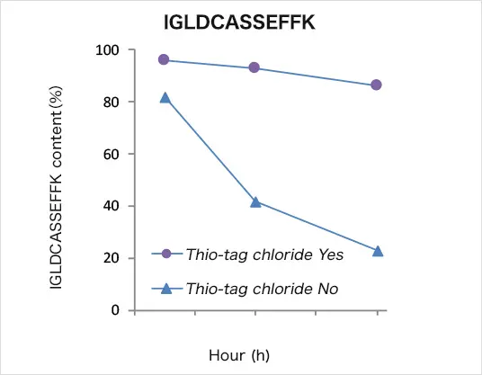 Stability of the Cys compounds